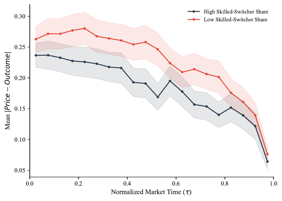 Convergence: pricing error path as markets approach close